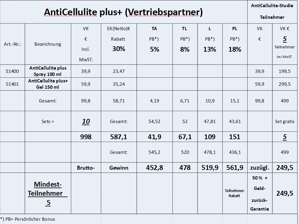 Vitalis blog Vertriebspartner Anticellulite Studie